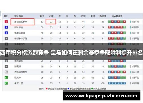 西甲积分榜激烈竞争 皇马如何在剩余赛季争取胜利提升排名